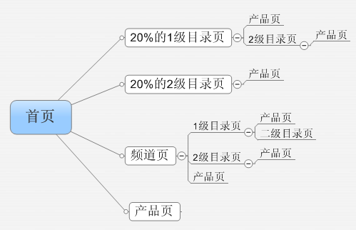 網(wǎng)絡(luò)營銷