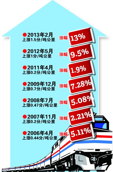 鐵路運(yùn)價改革