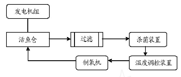 鮮活水產(chǎn)品運(yùn)輸方法:機(jī)組運(yùn)輸