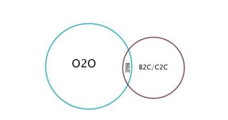 O2O營(yíng)銷模式的特點(diǎn)
