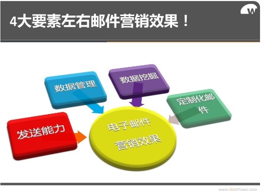 郵件營(yíng)銷四要素