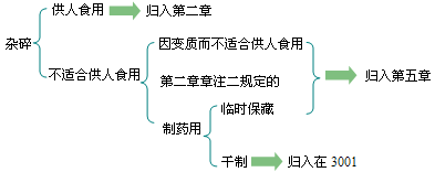 報關(guān)員考試商品編碼輔導