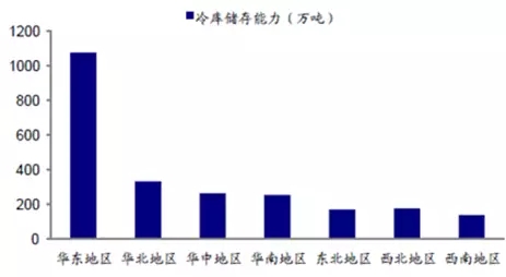 中國各區(qū)冷庫儲存能力 中國各區(qū)冷庫儲存能力
