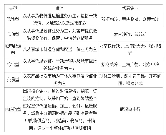 中國冷鏈物流主要商業(yè)模式 中國冷鏈物流主要商業(yè)模式