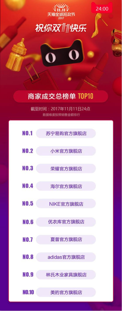 說明: 1682億！增長39%！詳解阿里雙十一核心數(shù)據(jù)