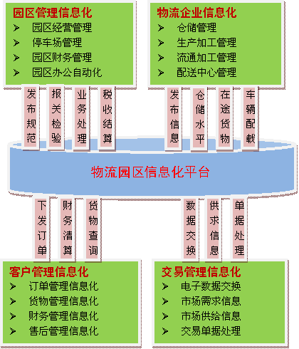 物流園區(qū)信息平臺組成及功能模塊